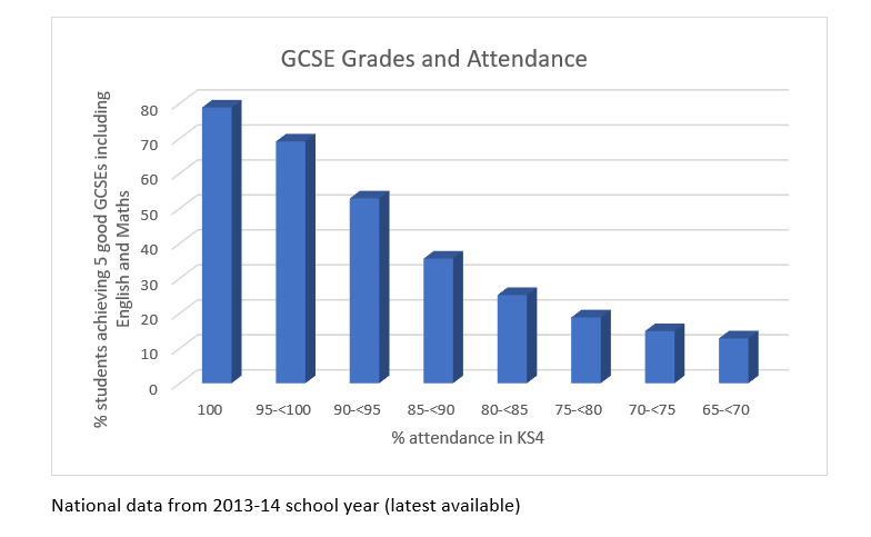 GCSE Grades and Attendance