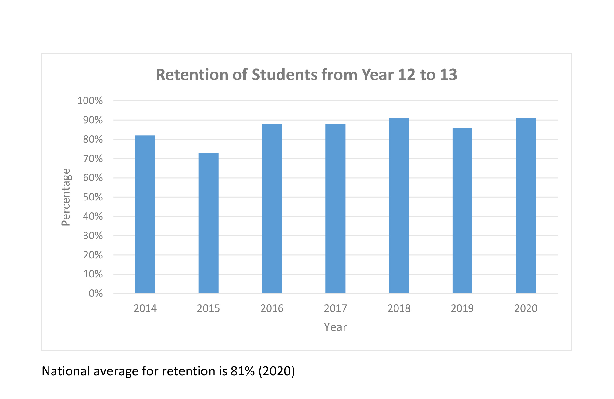 Retention of students 2020