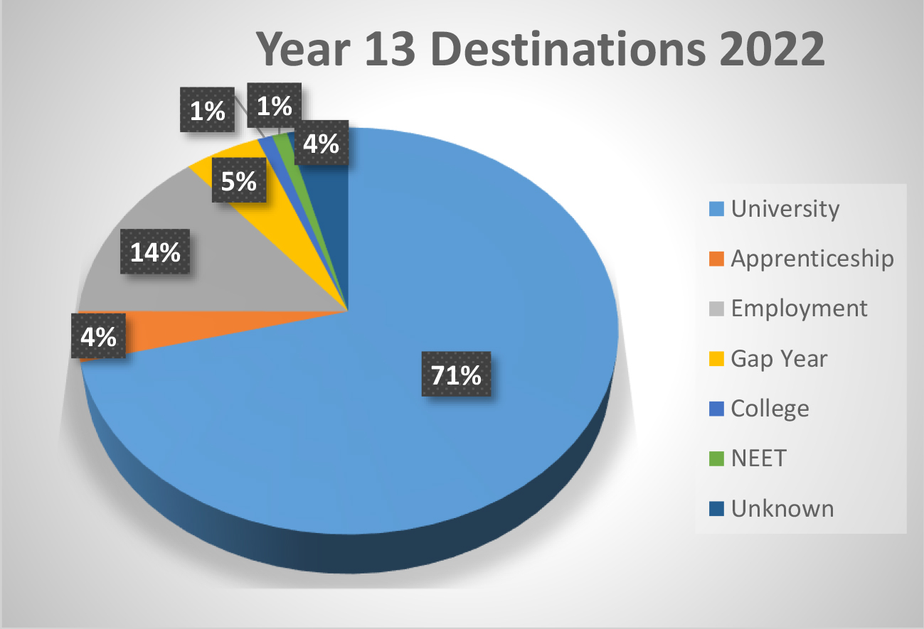 Year 13 destinations 2022