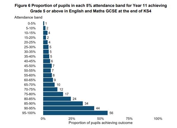The link between attendance and attainment in an assessment year